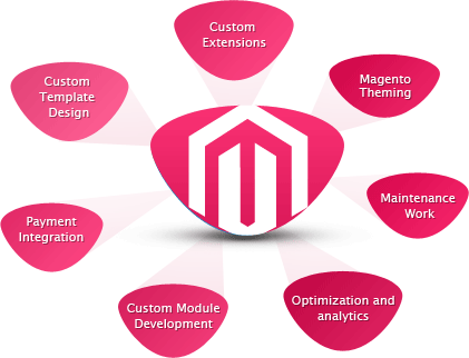 Magento Web Development Services