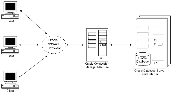 Oracle Server Services