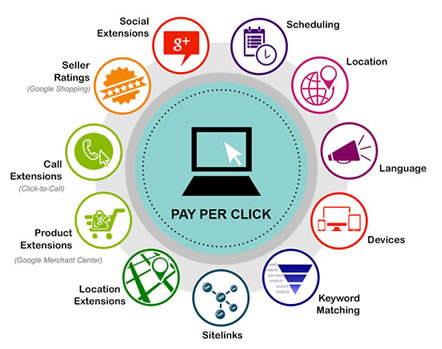 Pay Per Click Services