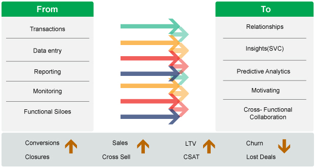 SaaS CRM