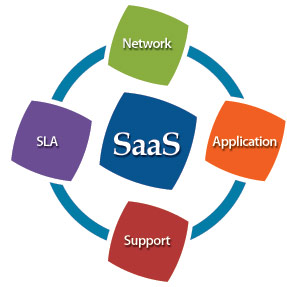 SaaS Apps Development Services