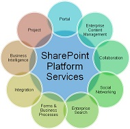 Microsoft Sharepoint Services